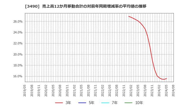 3490 (株)アズ企画設計: 売上高12か月移動合計の対前年同期増減率の平均値の推移