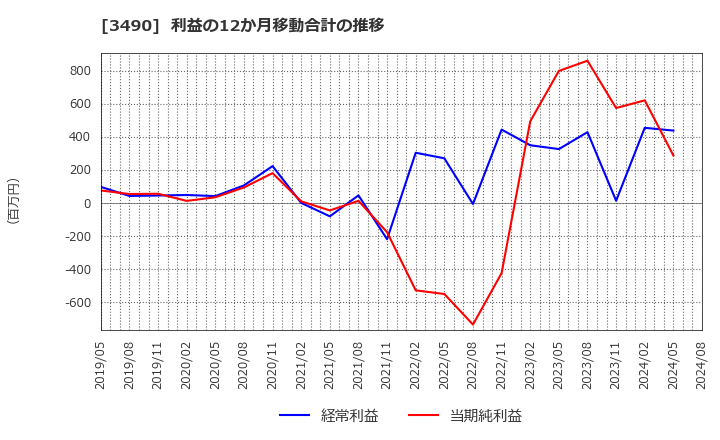 3490 (株)アズ企画設計: 利益の12か月移動合計の推移