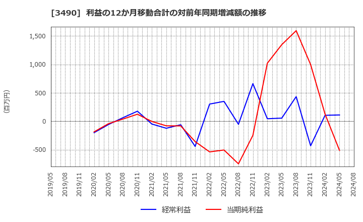 3490 (株)アズ企画設計: 利益の12か月移動合計の対前年同期増減額の推移