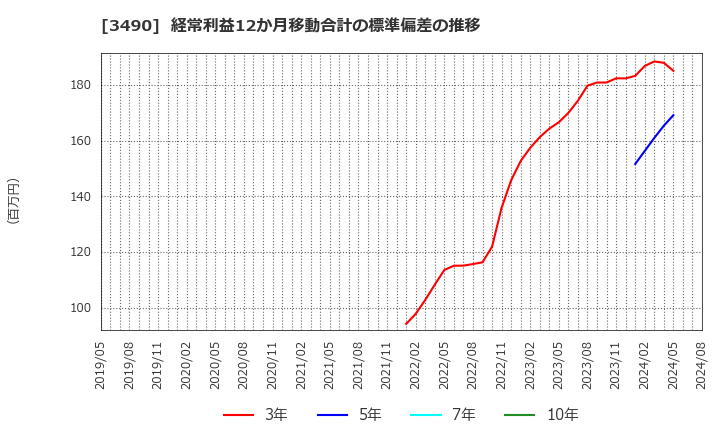 3490 (株)アズ企画設計: 経常利益12か月移動合計の標準偏差の推移