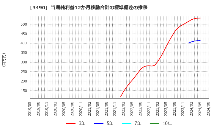 3490 (株)アズ企画設計: 当期純利益12か月移動合計の標準偏差の推移