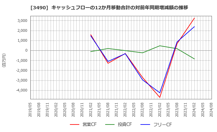 3490 (株)アズ企画設計: キャッシュフローの12か月移動合計の対前年同期増減額の推移