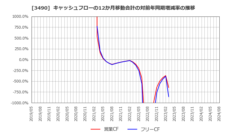 3490 (株)アズ企画設計: キャッシュフローの12か月移動合計の対前年同期増減率の推移