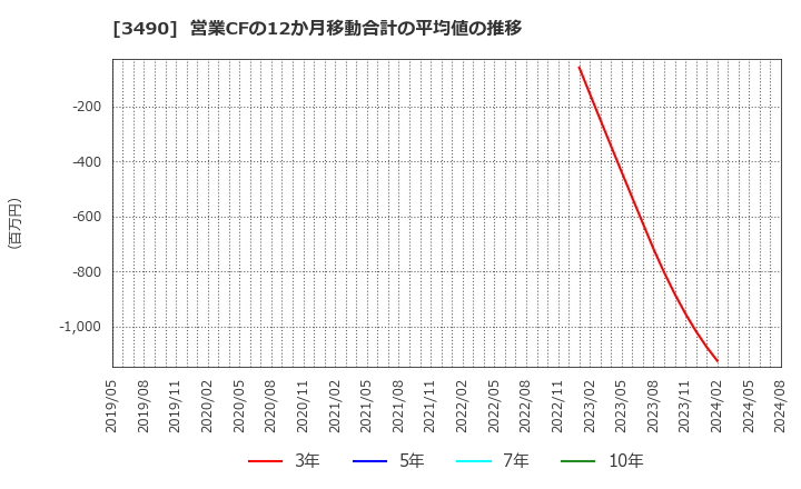 3490 (株)アズ企画設計: 営業CFの12か月移動合計の平均値の推移