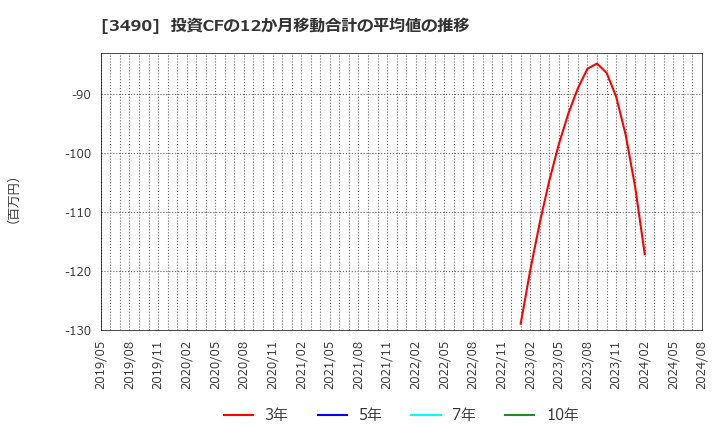 3490 (株)アズ企画設計: 投資CFの12か月移動合計の平均値の推移