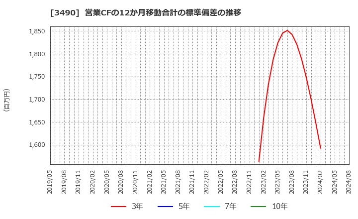 3490 (株)アズ企画設計: 営業CFの12か月移動合計の標準偏差の推移