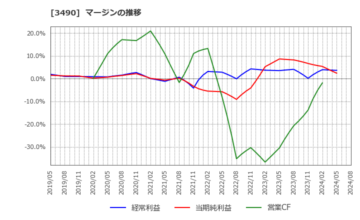 3490 (株)アズ企画設計: マージンの推移