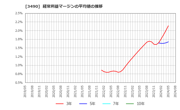 3490 (株)アズ企画設計: 経常利益マージンの平均値の推移