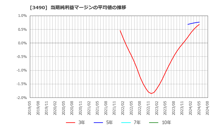 3490 (株)アズ企画設計: 当期純利益マージンの平均値の推移