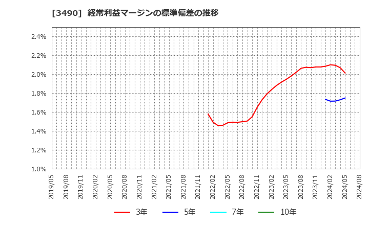 3490 (株)アズ企画設計: 経常利益マージンの標準偏差の推移