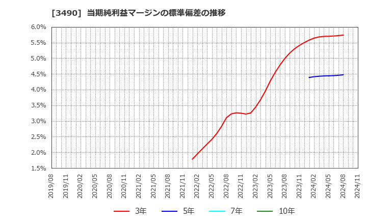 3490 (株)アズ企画設計: 当期純利益マージンの標準偏差の推移