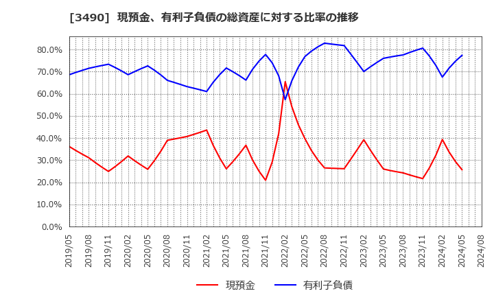 3490 (株)アズ企画設計: 現預金、有利子負債の総資産に対する比率の推移