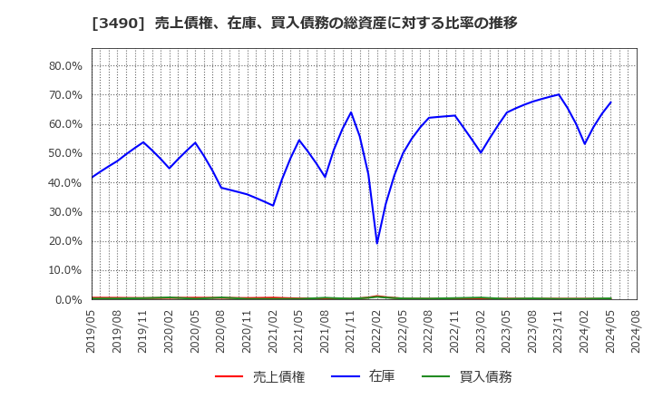 3490 (株)アズ企画設計: 売上債権、在庫、買入債務の総資産に対する比率の推移