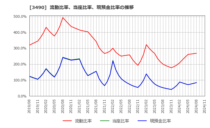 3490 (株)アズ企画設計: 流動比率、当座比率、現預金比率の推移