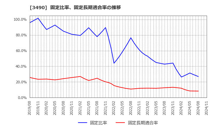 3490 (株)アズ企画設計: 固定比率、固定長期適合率の推移