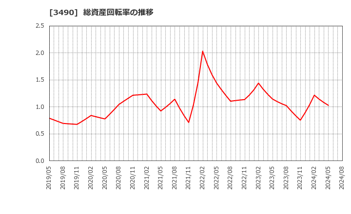 3490 (株)アズ企画設計: 総資産回転率の推移