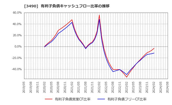 3490 (株)アズ企画設計: 有利子負債キャッシュフロー比率の推移