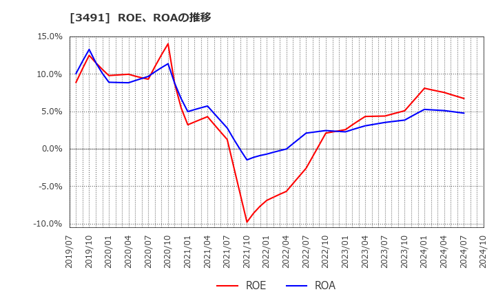 3491 (株)ＧＡ　ｔｅｃｈｎｏｌｏｇｉｅｓ: ROE、ROAの推移