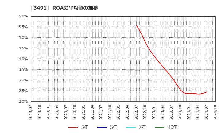 3491 (株)ＧＡ　ｔｅｃｈｎｏｌｏｇｉｅｓ: ROAの平均値の推移