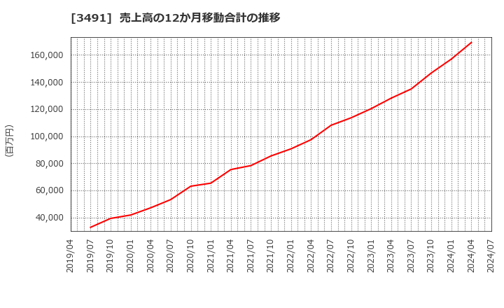 3491 (株)ＧＡ　ｔｅｃｈｎｏｌｏｇｉｅｓ: 売上高の12か月移動合計の推移