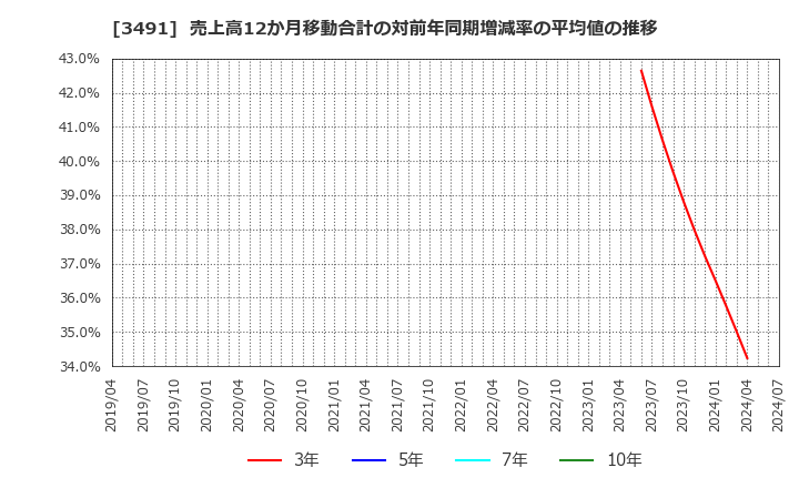 3491 (株)ＧＡ　ｔｅｃｈｎｏｌｏｇｉｅｓ: 売上高12か月移動合計の対前年同期増減率の平均値の推移