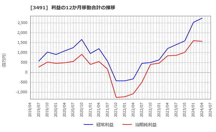 3491 (株)ＧＡ　ｔｅｃｈｎｏｌｏｇｉｅｓ: 利益の12か月移動合計の推移