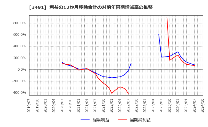 3491 (株)ＧＡ　ｔｅｃｈｎｏｌｏｇｉｅｓ: 利益の12か月移動合計の対前年同期増減率の推移