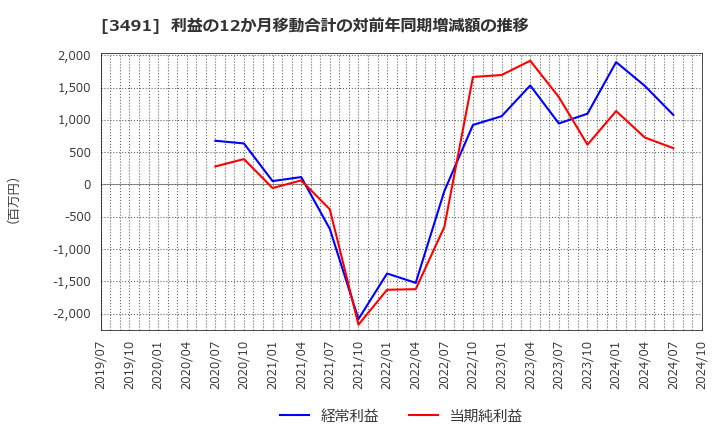 3491 (株)ＧＡ　ｔｅｃｈｎｏｌｏｇｉｅｓ: 利益の12か月移動合計の対前年同期増減額の推移