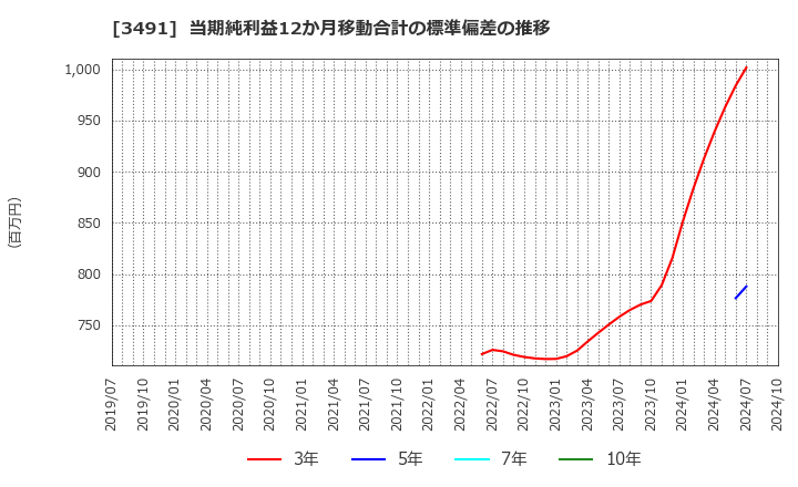 3491 (株)ＧＡ　ｔｅｃｈｎｏｌｏｇｉｅｓ: 当期純利益12か月移動合計の標準偏差の推移