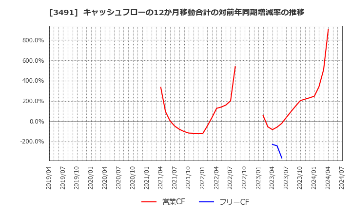 3491 (株)ＧＡ　ｔｅｃｈｎｏｌｏｇｉｅｓ: キャッシュフローの12か月移動合計の対前年同期増減率の推移