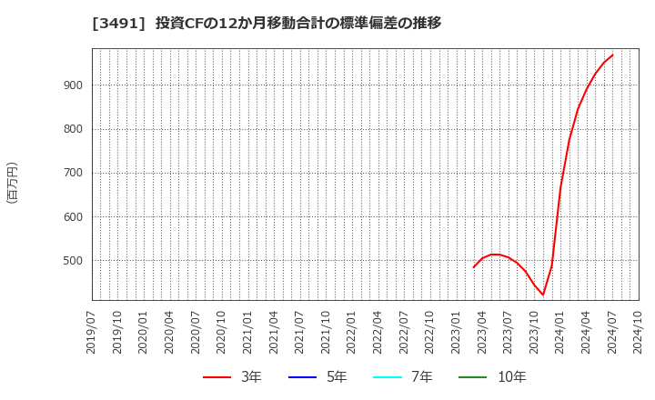 3491 (株)ＧＡ　ｔｅｃｈｎｏｌｏｇｉｅｓ: 投資CFの12か月移動合計の標準偏差の推移