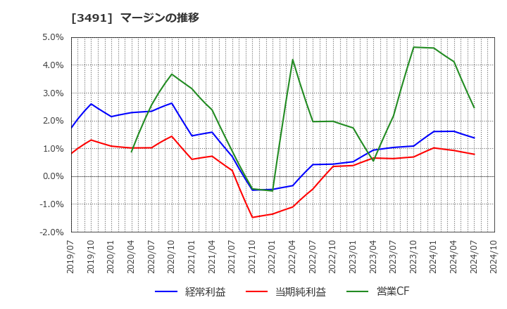 3491 (株)ＧＡ　ｔｅｃｈｎｏｌｏｇｉｅｓ: マージンの推移