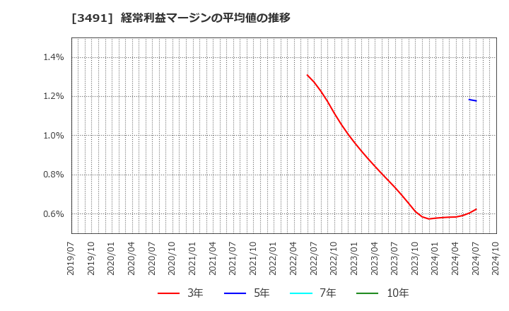 3491 (株)ＧＡ　ｔｅｃｈｎｏｌｏｇｉｅｓ: 経常利益マージンの平均値の推移