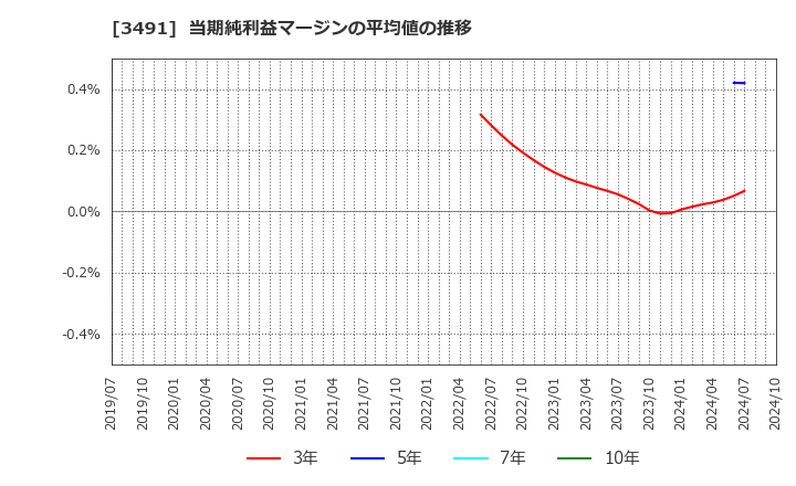 3491 (株)ＧＡ　ｔｅｃｈｎｏｌｏｇｉｅｓ: 当期純利益マージンの平均値の推移