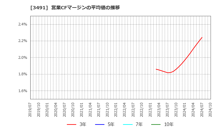 3491 (株)ＧＡ　ｔｅｃｈｎｏｌｏｇｉｅｓ: 営業CFマージンの平均値の推移