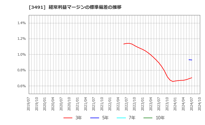 3491 (株)ＧＡ　ｔｅｃｈｎｏｌｏｇｉｅｓ: 経常利益マージンの標準偏差の推移