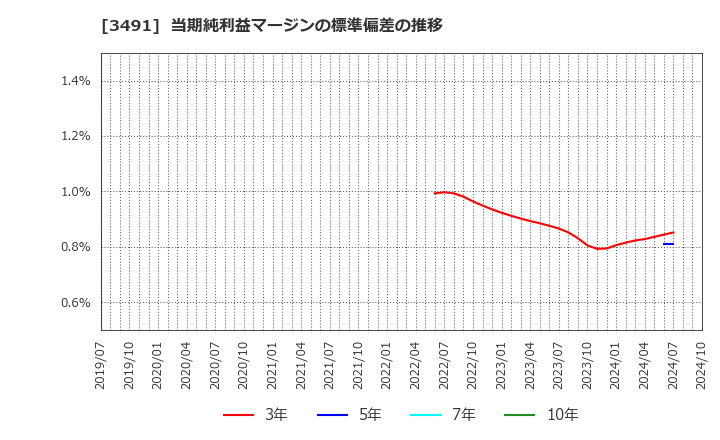 3491 (株)ＧＡ　ｔｅｃｈｎｏｌｏｇｉｅｓ: 当期純利益マージンの標準偏差の推移