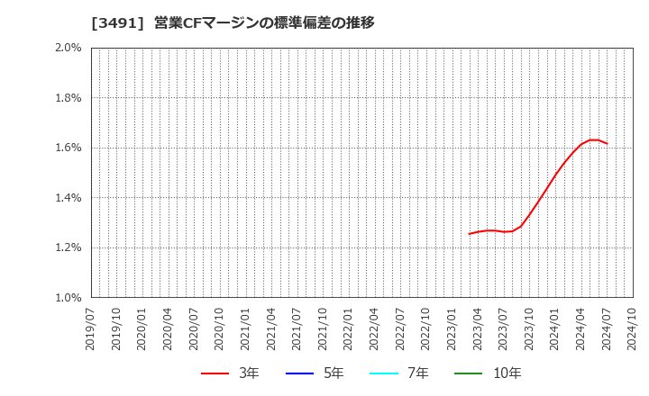 3491 (株)ＧＡ　ｔｅｃｈｎｏｌｏｇｉｅｓ: 営業CFマージンの標準偏差の推移