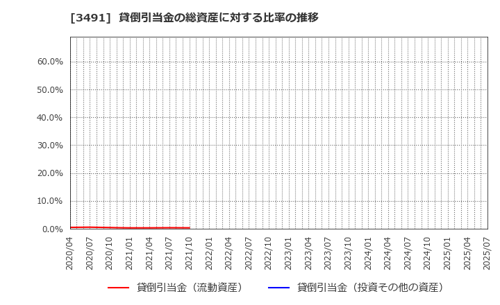 3491 (株)ＧＡ　ｔｅｃｈｎｏｌｏｇｉｅｓ: 貸倒引当金の総資産に対する比率の推移