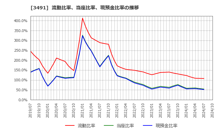 3491 (株)ＧＡ　ｔｅｃｈｎｏｌｏｇｉｅｓ: 流動比率、当座比率、現預金比率の推移