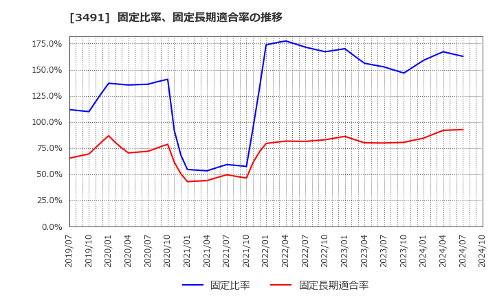 3491 (株)ＧＡ　ｔｅｃｈｎｏｌｏｇｉｅｓ: 固定比率、固定長期適合率の推移