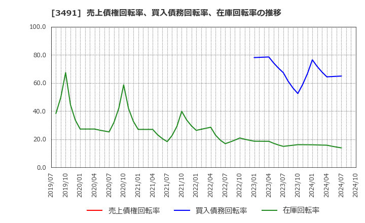 3491 (株)ＧＡ　ｔｅｃｈｎｏｌｏｇｉｅｓ: 売上債権回転率、買入債務回転率、在庫回転率の推移