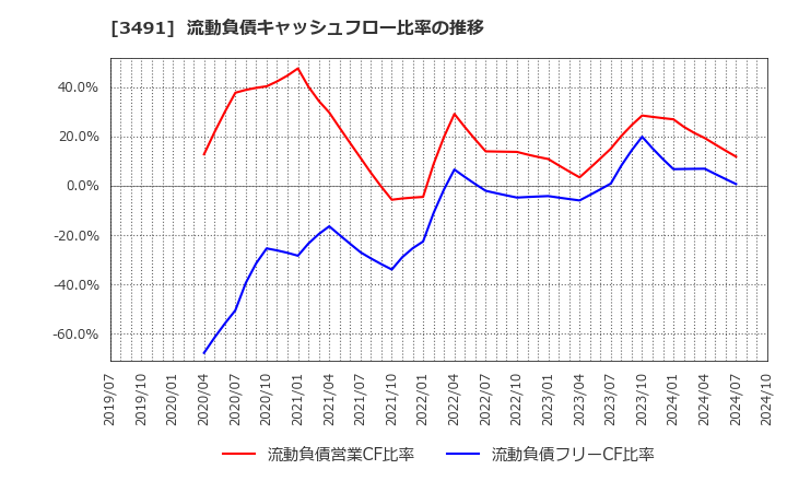 3491 (株)ＧＡ　ｔｅｃｈｎｏｌｏｇｉｅｓ: 流動負債キャッシュフロー比率の推移