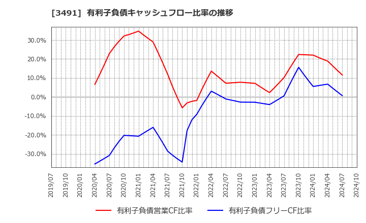 3491 (株)ＧＡ　ｔｅｃｈｎｏｌｏｇｉｅｓ: 有利子負債キャッシュフロー比率の推移