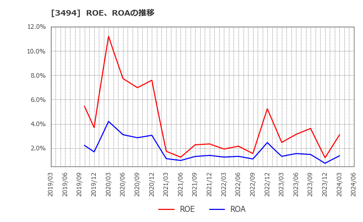 3494 (株)マリオン: ROE、ROAの推移