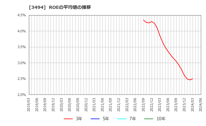 3494 (株)マリオン: ROEの平均値の推移