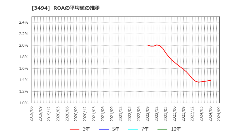 3494 (株)マリオン: ROAの平均値の推移