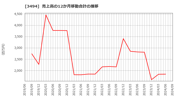 3494 (株)マリオン: 売上高の12か月移動合計の推移