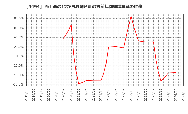 3494 (株)マリオン: 売上高の12か月移動合計の対前年同期増減率の推移