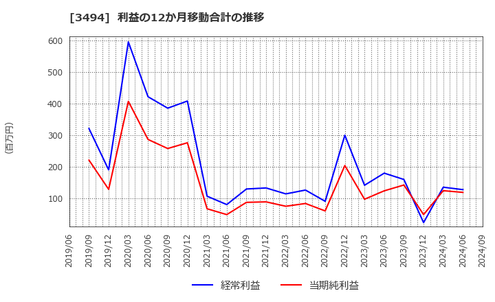 3494 (株)マリオン: 利益の12か月移動合計の推移